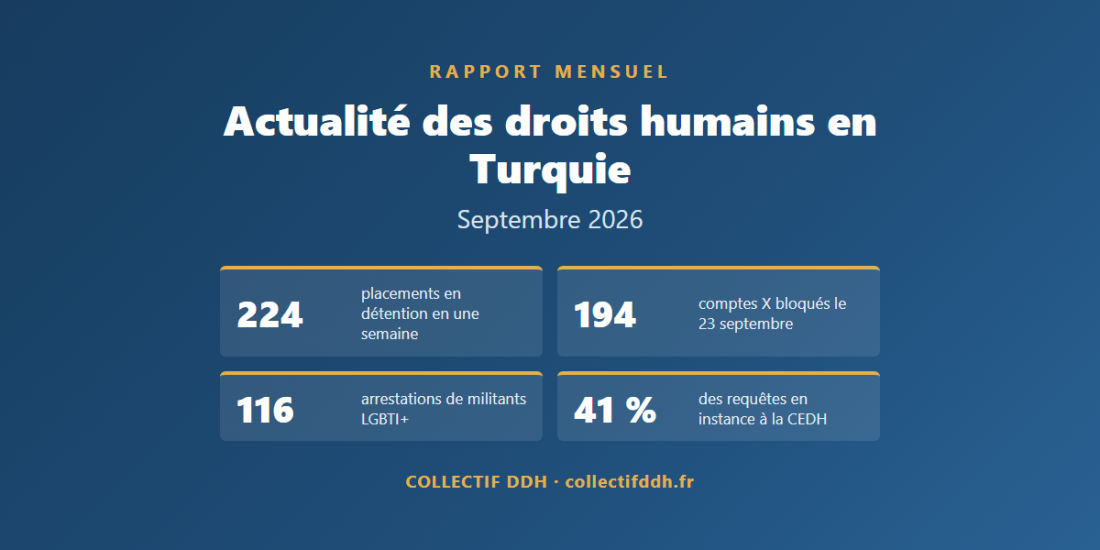 Rapport mensuel du Collectif DDH, septembre 2026 : 224 placements en détention en une semaine, 194 comptes X bloqués, 116 arrestations de militants LGBTI+, 41 % des requêtes en instance devant la CEDH