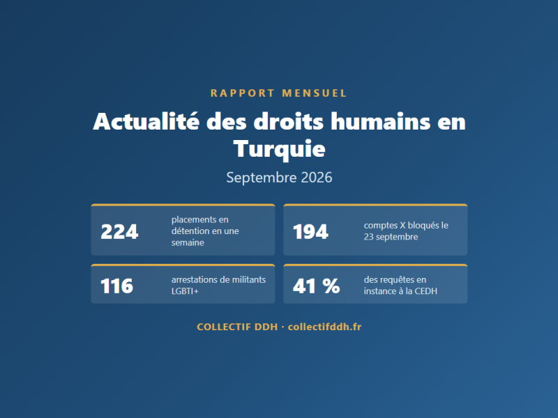 Rapport mensuel du Collectif DDH, septembre 2026 : 224 placements en détention en une semaine, 194 comptes X bloqués, 116 arrestations de militants LGBTI+, 41 % des requêtes en instance devant la CEDH