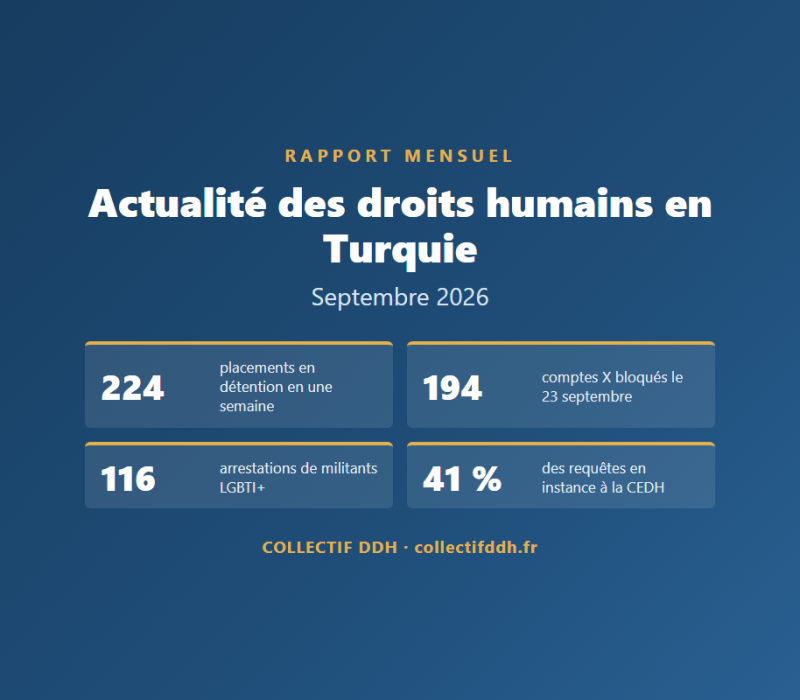 Rapport mensuel du Collectif DDH, septembre 2026 : 224 placements en détention en une semaine, 194 comptes X bloqués, 116 arrestations de militants LGBTI+, 41 % des requêtes en instance devant la CEDH